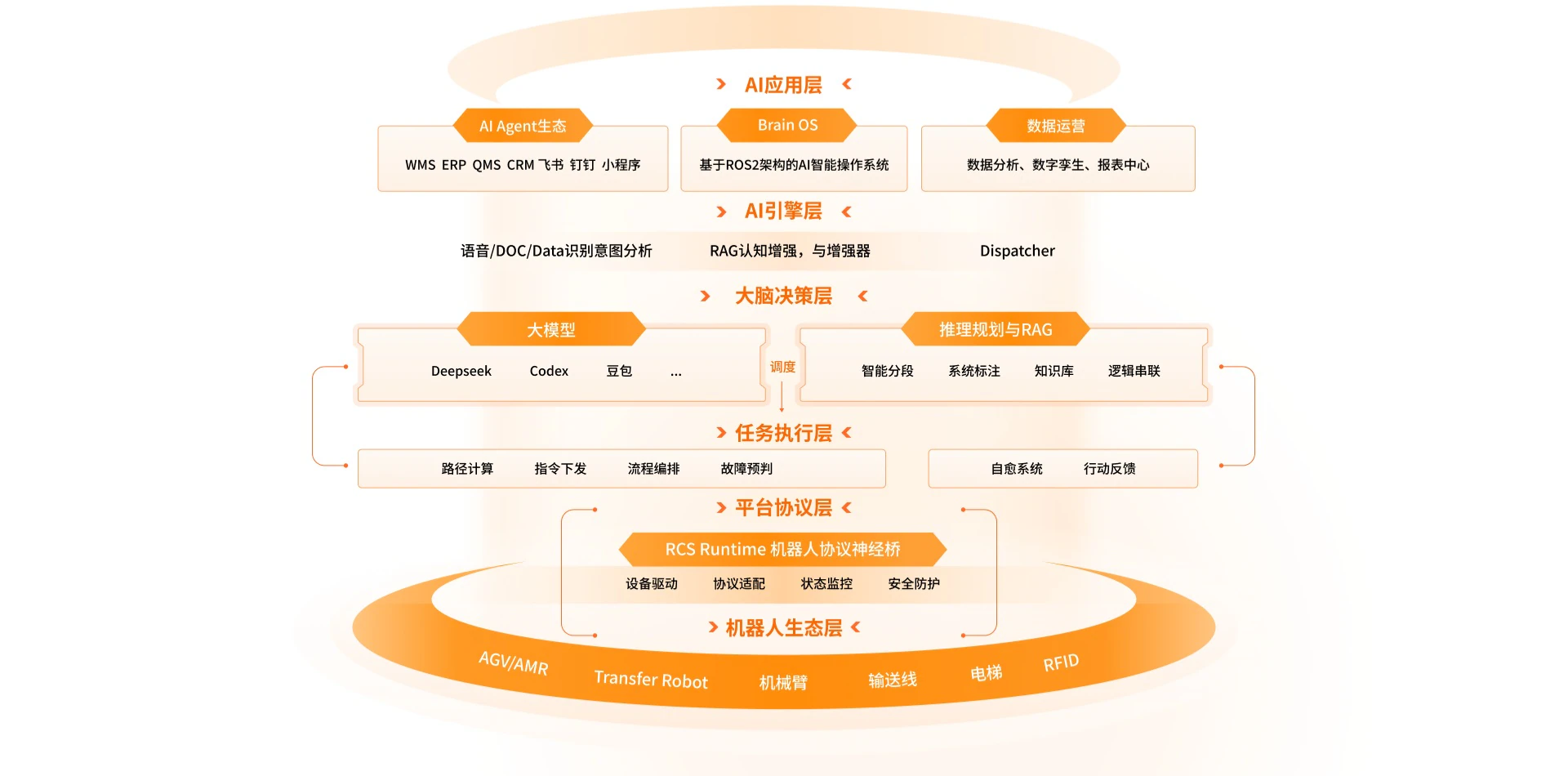 从 AI 应用层、AI 引擎层、大脑决策层、任务执行层、平台协议层到机器人生态层的软件系统架构图